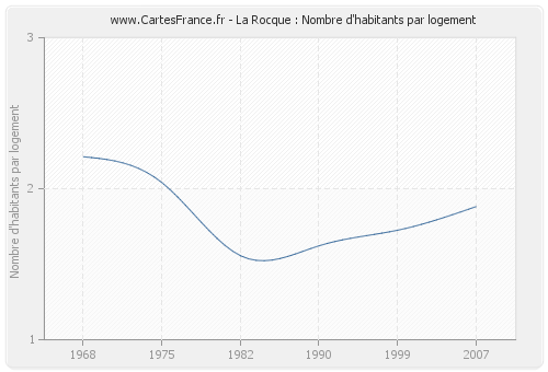 La Rocque : Nombre d'habitants par logement